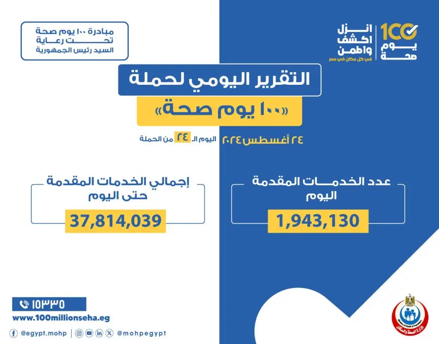 نائب رئيس الوزراء: حملة 100 يوم صحة قدمت 38 مليون خدمة مجانية خلال 24 يوما