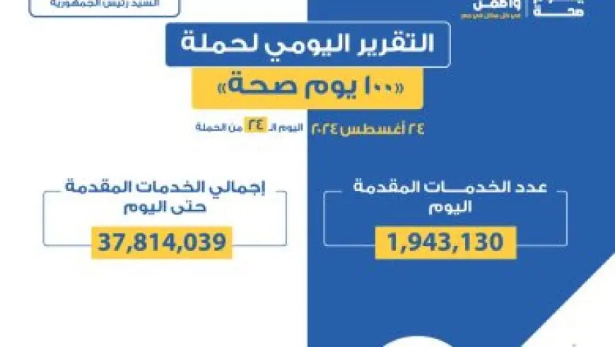 «التضامن»: فريق التدخل السريع تعامل مع 903 بلاغات خلال يوليو وأغسطس