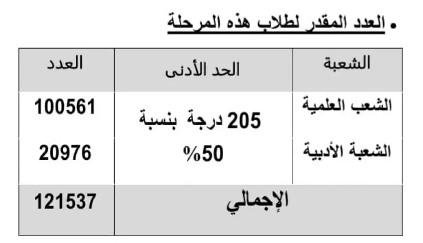 التعليم العالي: الحد الأدنى لتنسيق المرحلة الثالثة 50%