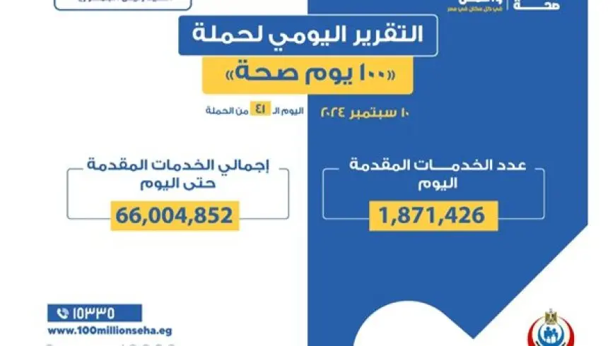 «100 يوم صحة» تقدم 66 مليوناً و4 آلاف خدمة مجانية خلال 41 يومًا