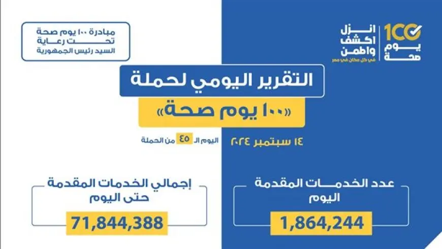 «100 يوم صحة» قدمت أكثر من 71 مليون و844 ألف خدمات مجانية خلال 45 يوماً