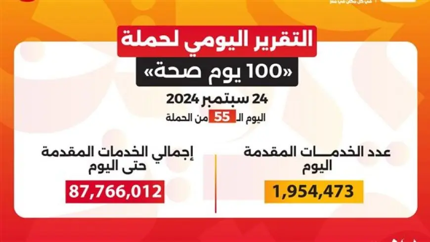 «100 يوم صحة» تقدم 87 مليون خدمة مجانية خلال 55 يوما