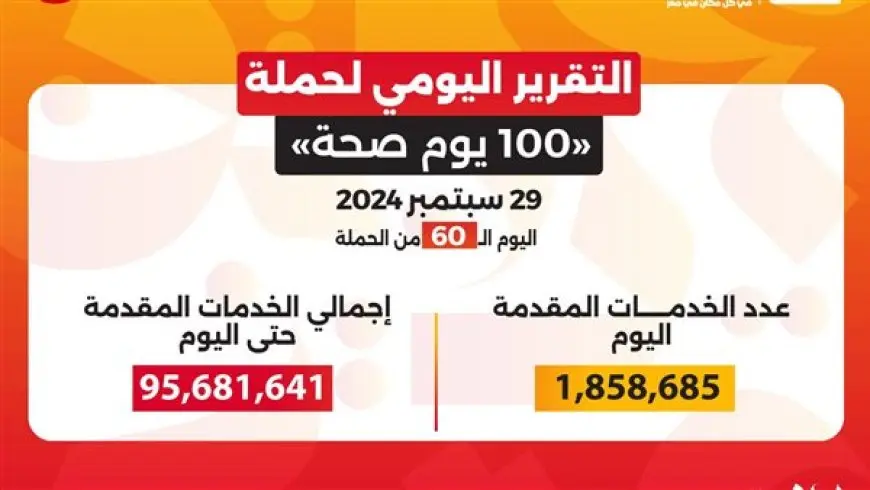 100 يوم صحة قدمت 95 مليون خدمة مجانية خلال 60 يوما