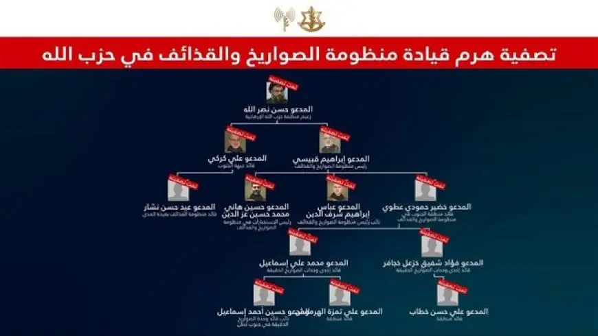 الاحتلال: تصفية هرم قيادة منظومة الصواريخ والقذائف في حزب الله