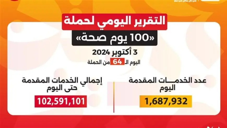 حملة «100 يوم صحة» تقدم 102 مليون خدمة مجانية خلال 64 يوما