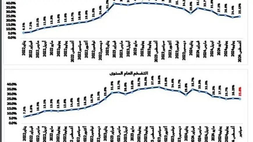 بحوث أسطول لتداول الأوراق المالية يتوقع تباطئاً في التضخم خلال سبتمبر2024