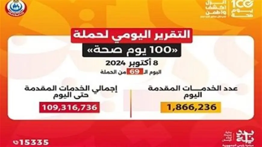 100 يوم صحة تقدم 109 ملايين خدمة مجانية خلال 69 يوما