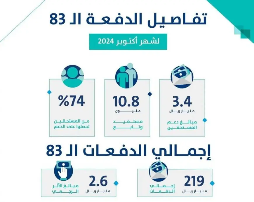 «حساب المواطن»: 3.4 مليار ريال لمستفيدي دفعة شهر أكتوبر