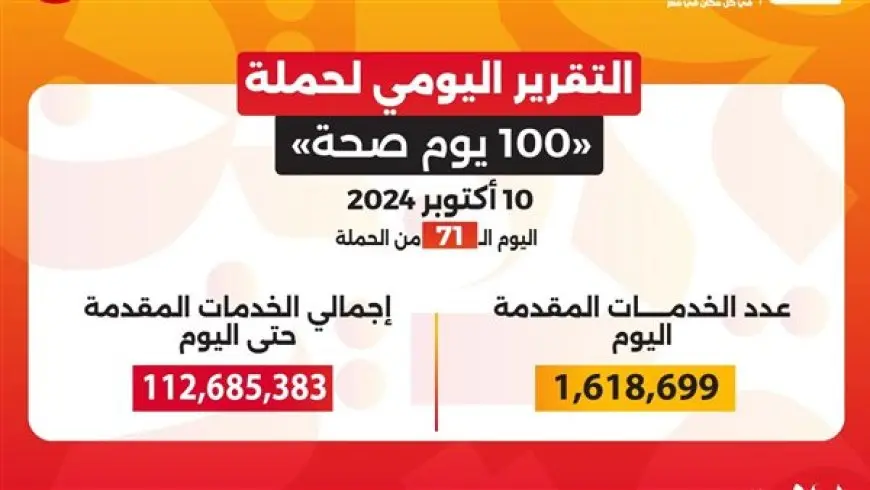 حملة «100 يوم صحة» قدمت أكثر من 112 مليون خدمة مجانية خلال 71 يوما