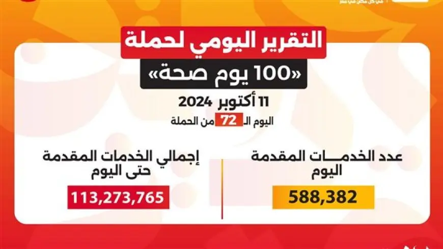 حملة “100 يوم صحة” تقدم  113 مليون خدمة مجانية خلال 72 يوما