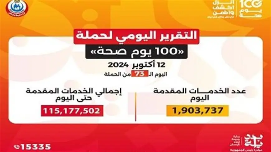 حملة «100 يوم صحة» قدمت أكثر من 115 مليون خدمة مجانية خلال 73 يوما