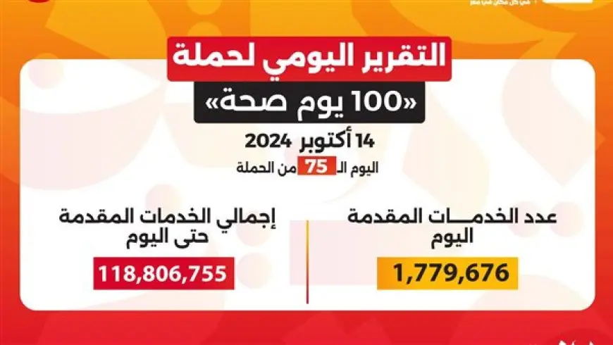 حملة «100 يوم صحة» تقدم 118 مليون خدمة مجانية خلال 75 يوما