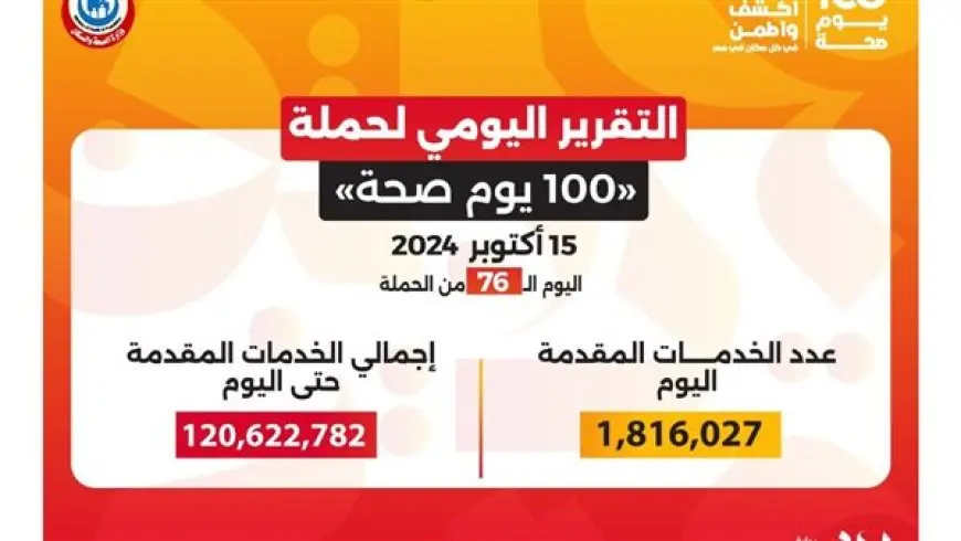 حملة «100 يوم صحة» تقدم 120 مليون خدمة مجانية خلال 76 يوما