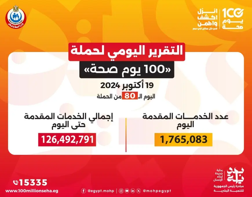 الصحة: حملة «100 يوم صحة» قدمت أكثر من 126 مليون خدمة مجانية