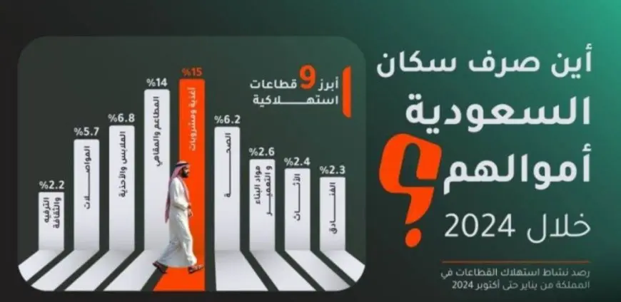 395 مليار ريال إنفاق السعوديين في 10 أشهر.. الرياض تتصدر