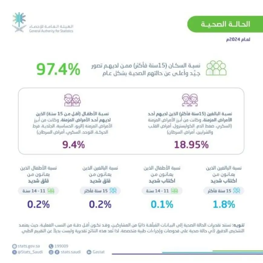 «الإحصاء»: 97.4 % من سكان المملكة قيموا حالتهم الصحية بشكل جيد وأعلى