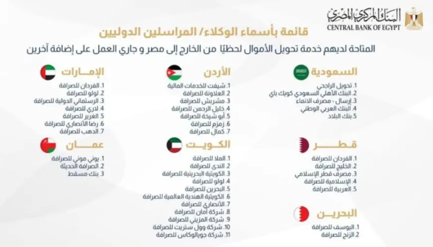 البنك المركزي ينشر أسماء الوكلاء والمراسلين الدوليين المتاحة لديهم خدمة تحويل الأموال لحظيا لمصر