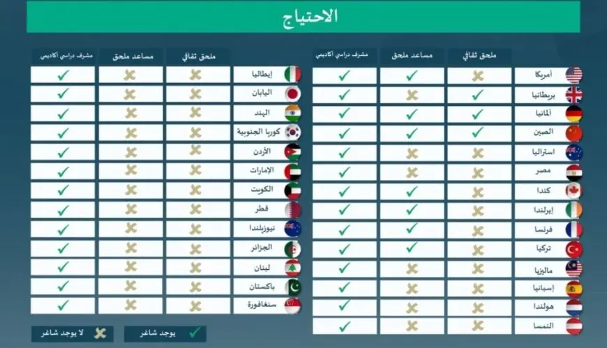 «التعليم»: فتح التقديم للإيفاد بالملحقيات الثقافية في 27 دولة