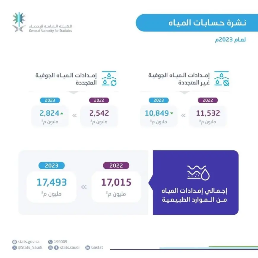 «الإحصاء»: انخفاض استهلاك المياه الجوفية غير المتجددة بمقدار 7% في عام 2023