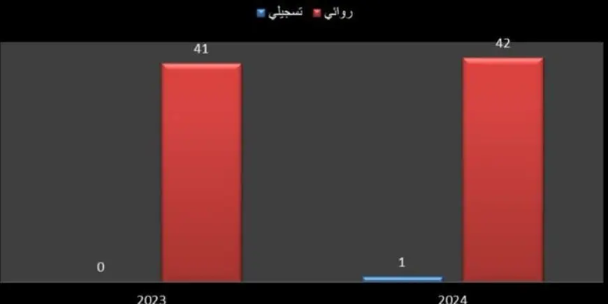 البلد ترصد بالأرقام صناعة السينما المصرية خلال عامين.. النساء يَرسمن خريطة مختلفة في 2024