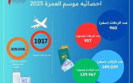 ختام موسم عمرة رمضان.. سفر ووصول 329 ألف راكب على متن 1917 رحلة جوية بين مصر والسعودية