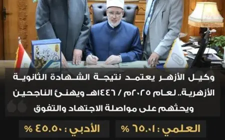 تزايدت نسب النجاح: اعتماد نتيجة الشهادة الثانوية الأزهرية 2025 بنسبة 53.99%