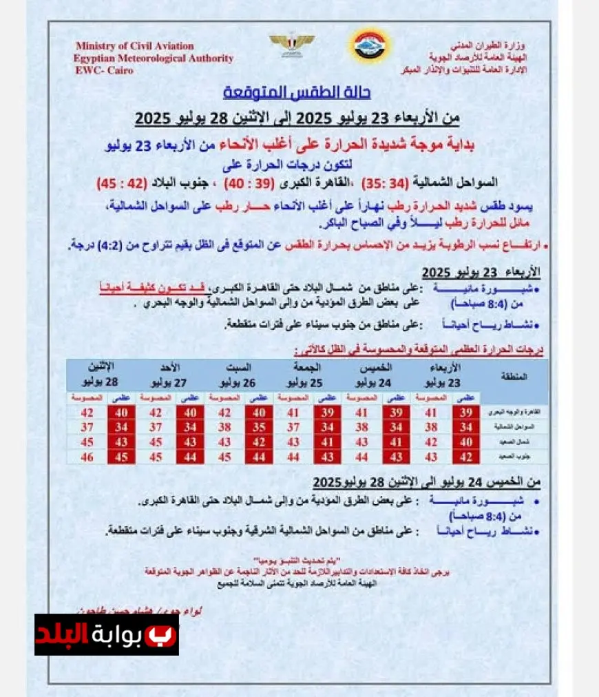 انتباه! موجة حر قياسية تضرب مصر قريبًا.. درجات الحرارة تصل إلى 47 درجة!