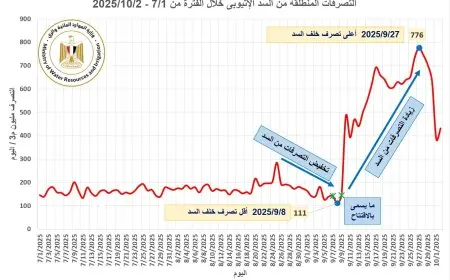 إثيوبيا تخزن كميات ضخمة من مياه الفيضانات: أزمة جديدة تؤثر على جيرانها