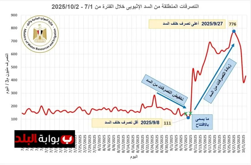 إثيوبيا تخزن كميات ضخمة من مياه الفيضانات: أزمة جديدة تؤثر على جيرانها